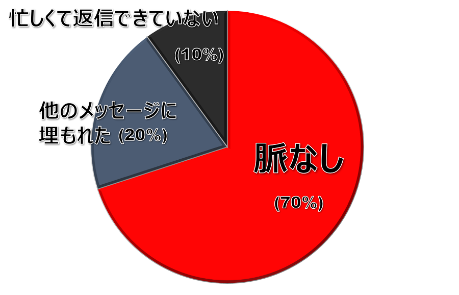 女性が既読スルーする理由