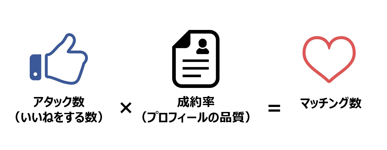 いいね数×プロフィールの品質=マッチング数